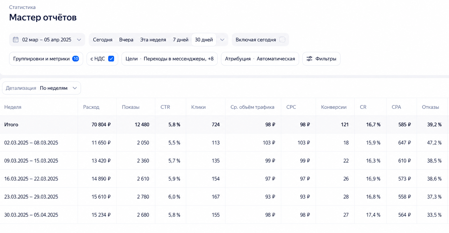 Статистика кампании таролога